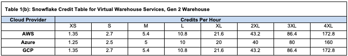 Snowflake Generation 2 Warehouse Pricing by Cloud Provider