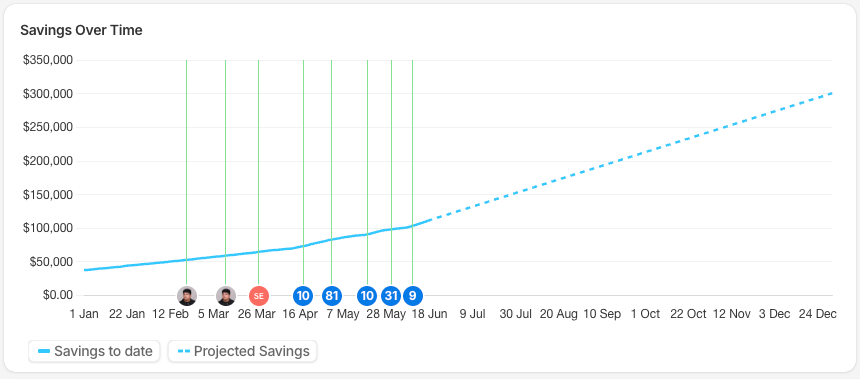 The realized savings chart with a projection (Time range set to 'This Year')