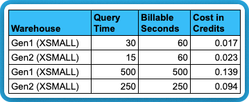 Minimum Billing period in Snowflake means that short running queries may cost more even if they run much faster