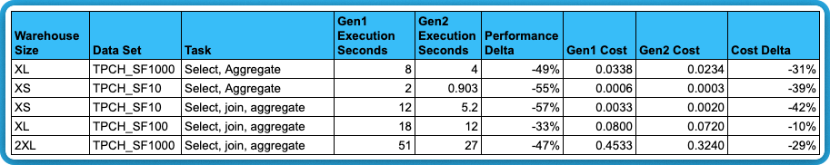 Snowflake Gen1 vs Gen2 execution seconds for Select queries
