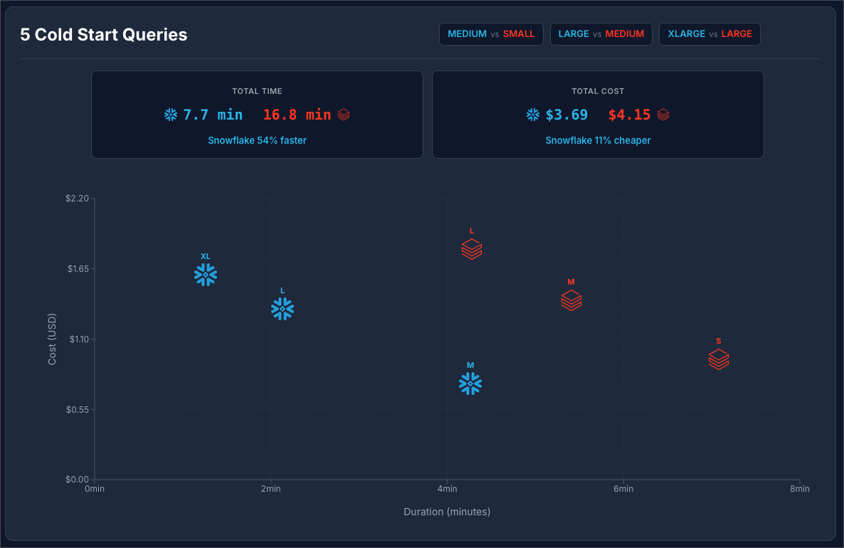 Scatter plot comparing cold start query performance. Snowflake Medium, Large, and XLarge complete in under 4 minutes at $0.55–$1.70. Databricks Small, Medium, and Large take 4–7 minutes at $1.10–$1.80. Summary: Snowflake 54% faster and 11% cheaper on cold start queries at standard pricing.