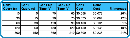 The impact of idle time decreases on longer running queries with Snowflake Gen2