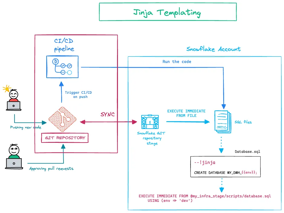 Jinja Templating in Snowflake