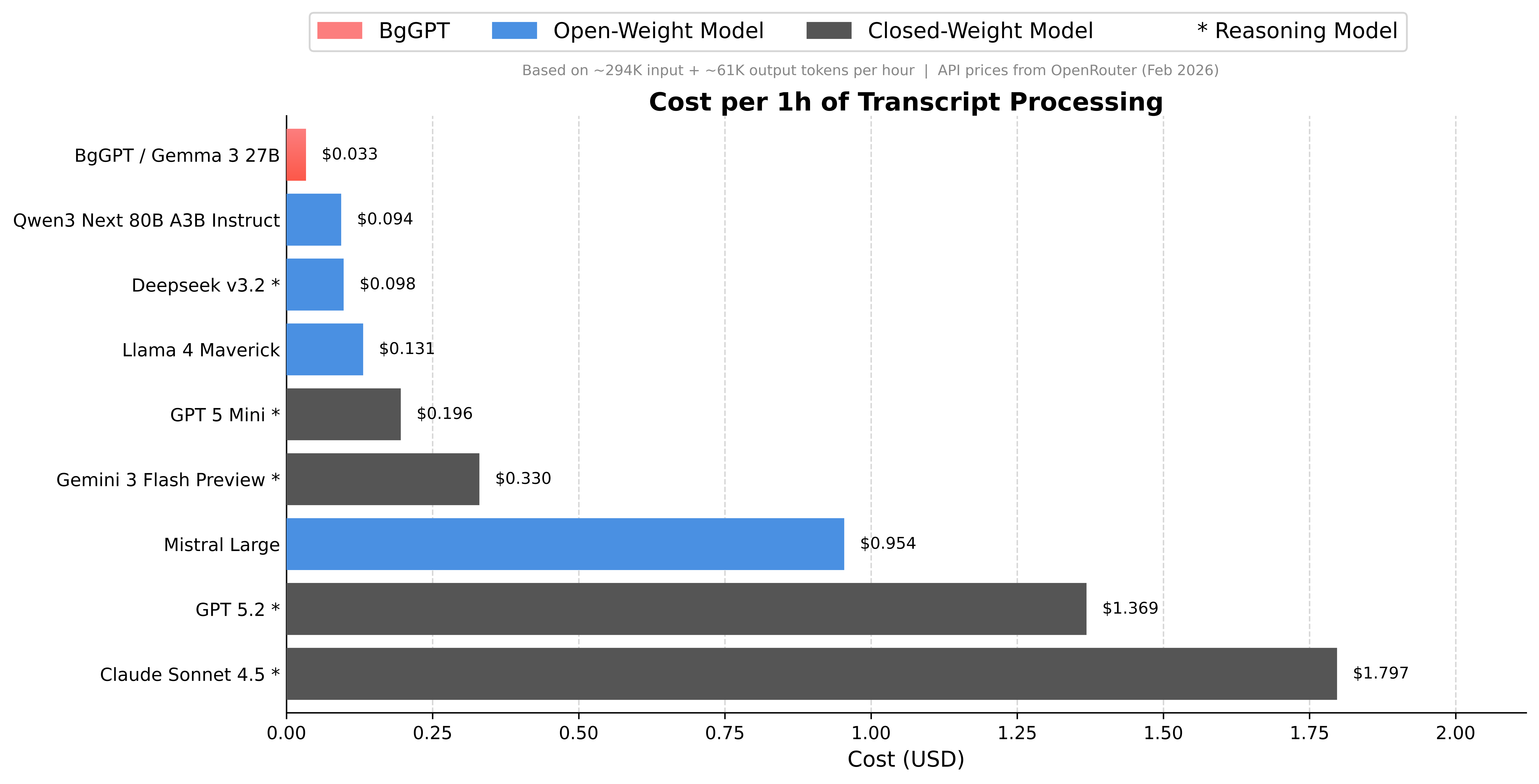Cost per 1h of Transcript Processing