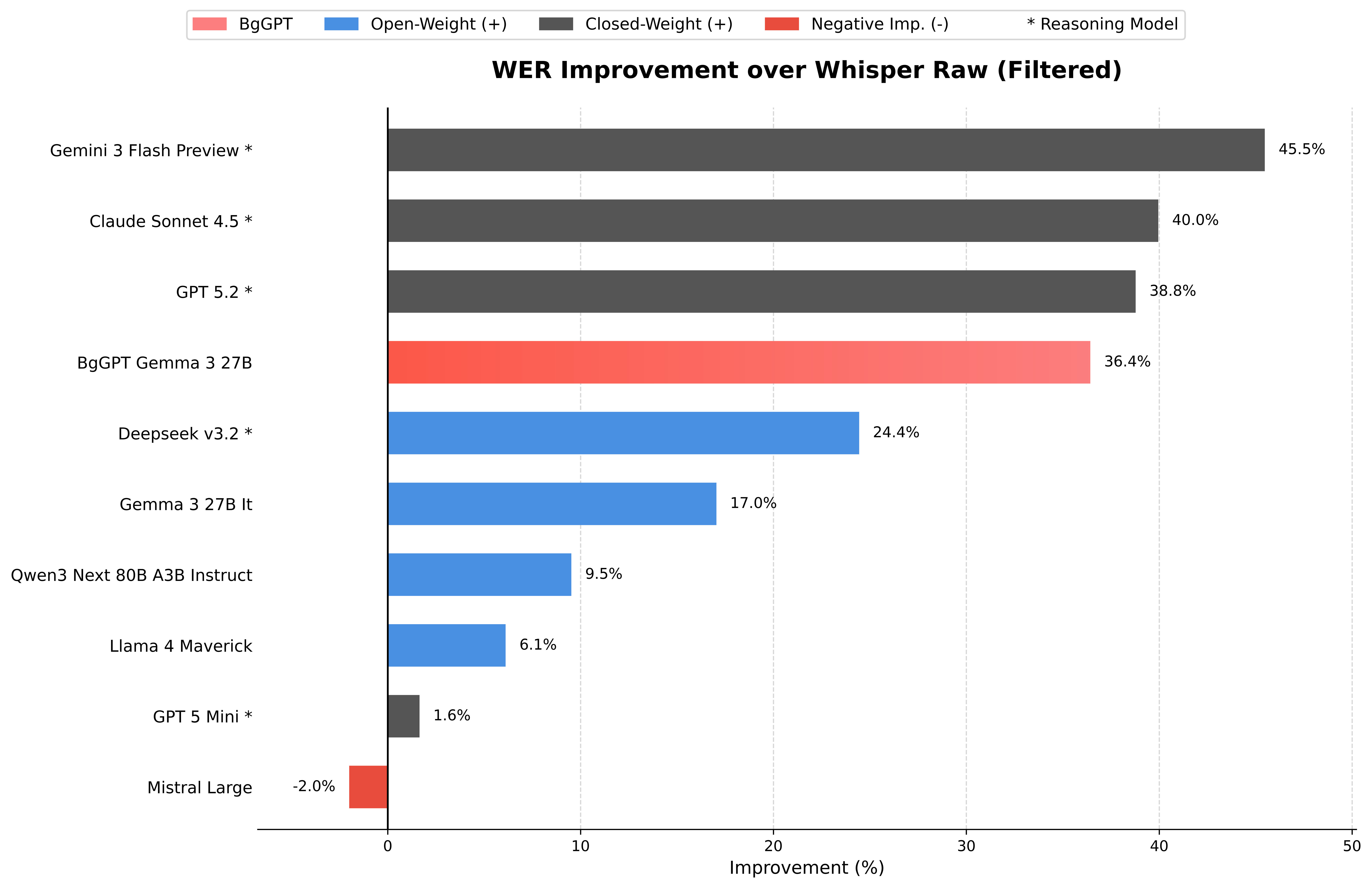 WER Improvement over Whisper Raw (Filtered)