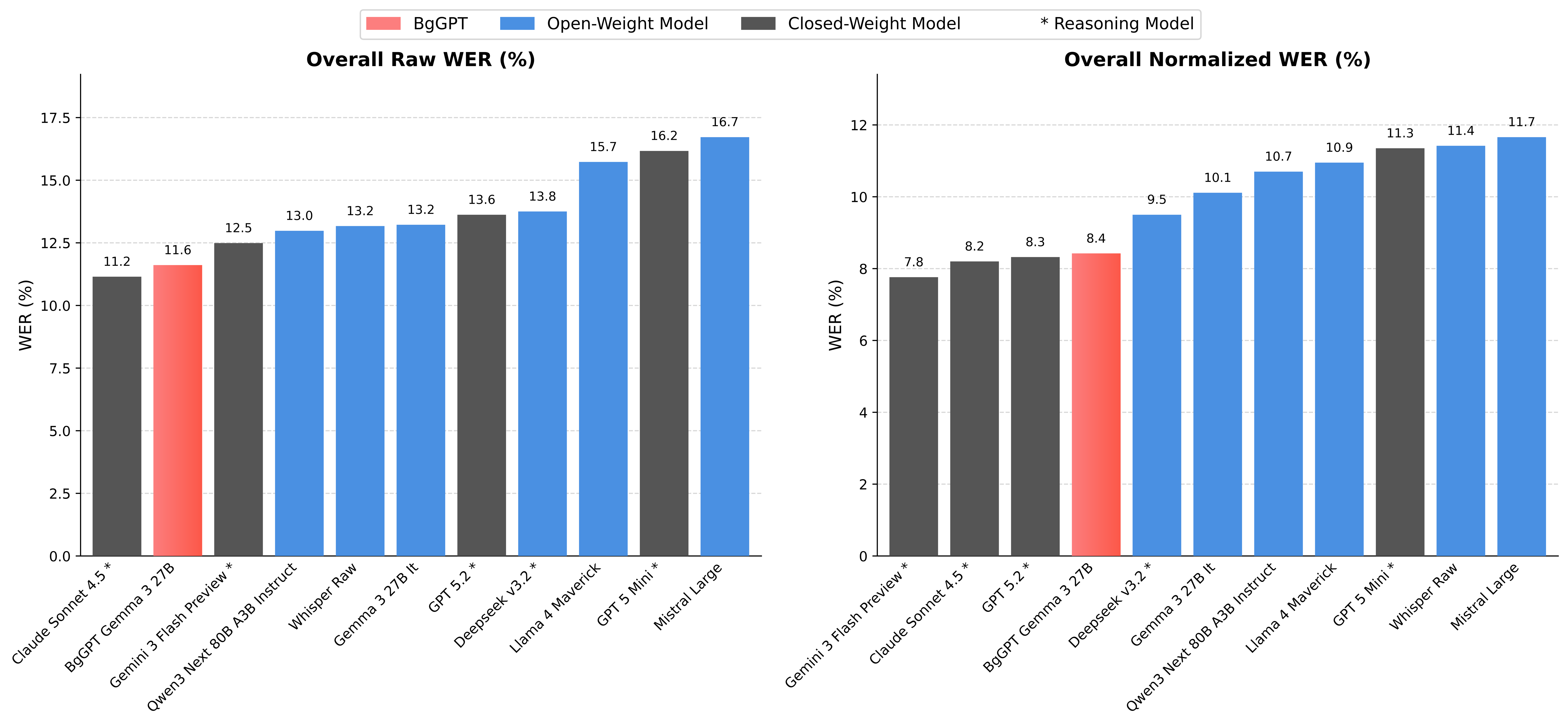 Overal Raw WER vs Overal Normalized WER