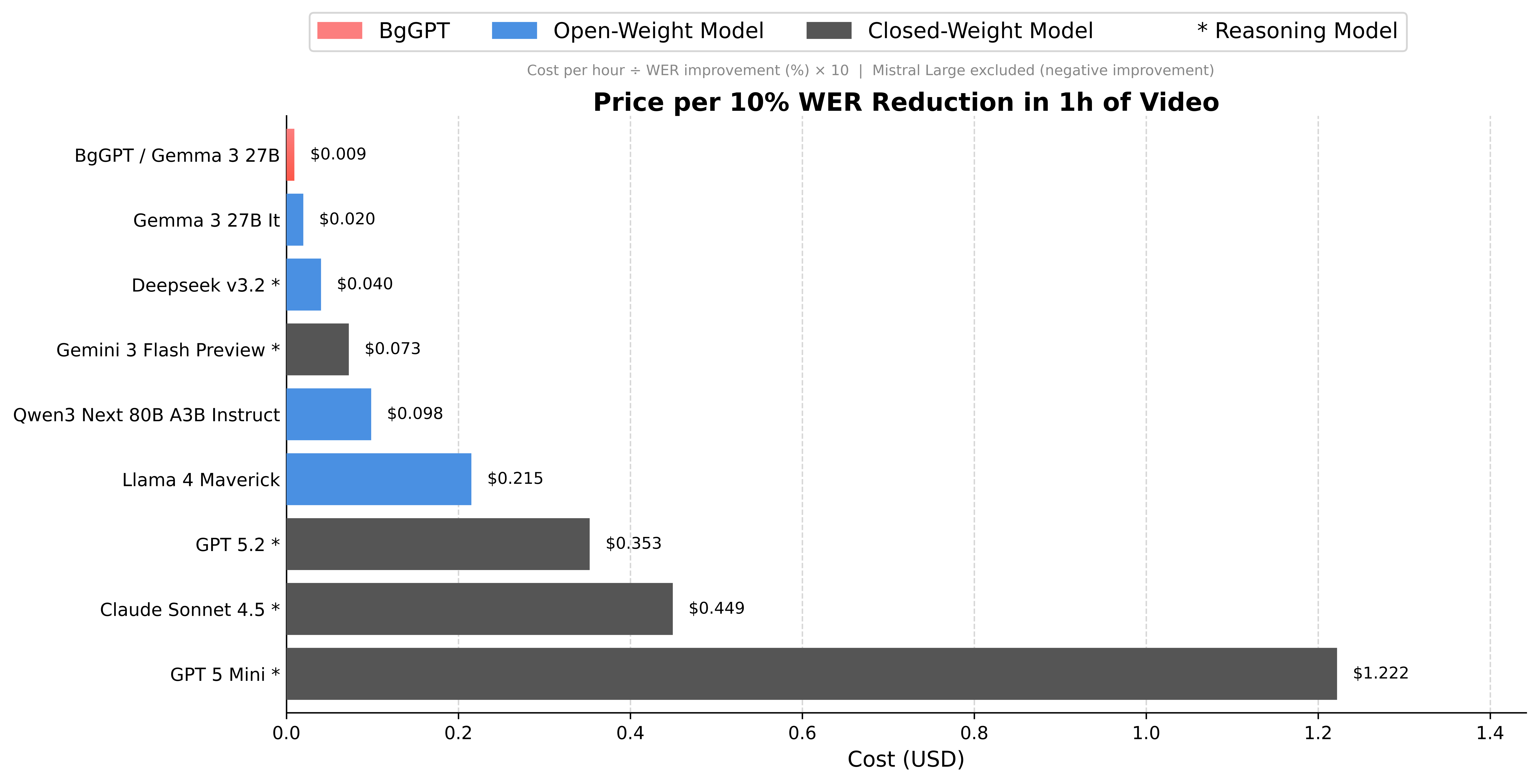 Price per 10% WER Reduction in 1h of Video