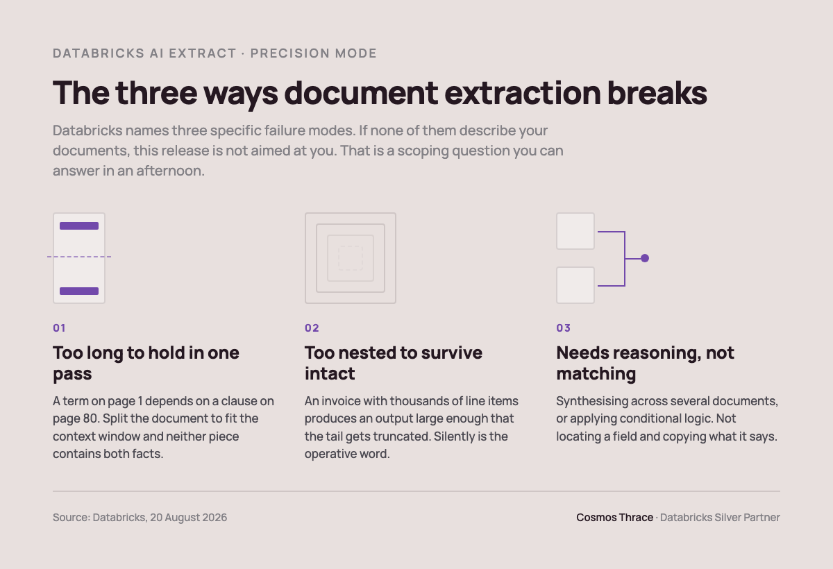 The three ways document extraction breaks: too long to hold in one pass, too nested to survive intact, needs reasoning rather than pattern matching