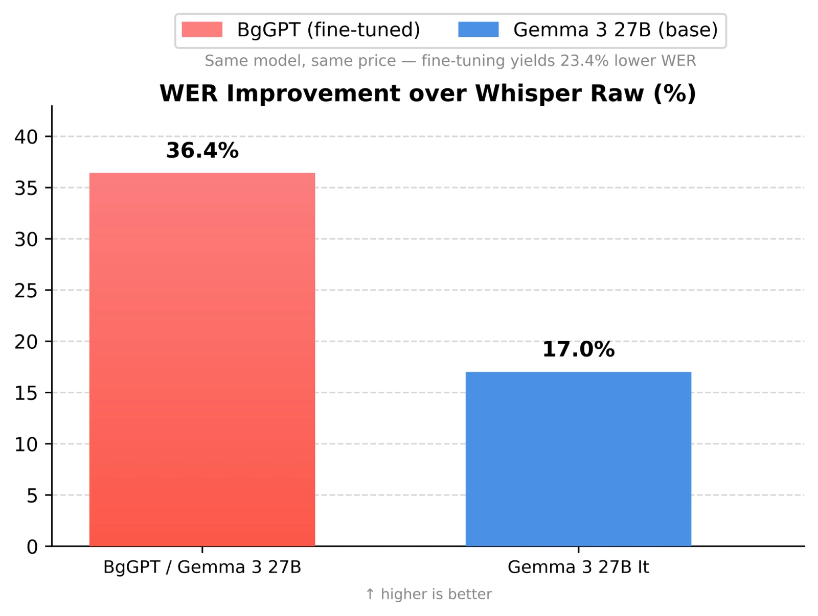 WER Improvement over Whisper Raw