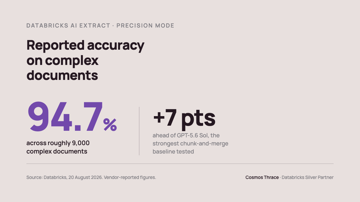 Databricks AI Extract Precision Mode reported accuracy: 94.7 percent across roughly 9,000 complex documents, seven points ahead of the GPT-5.6 Sol chunk-and-merge baseline