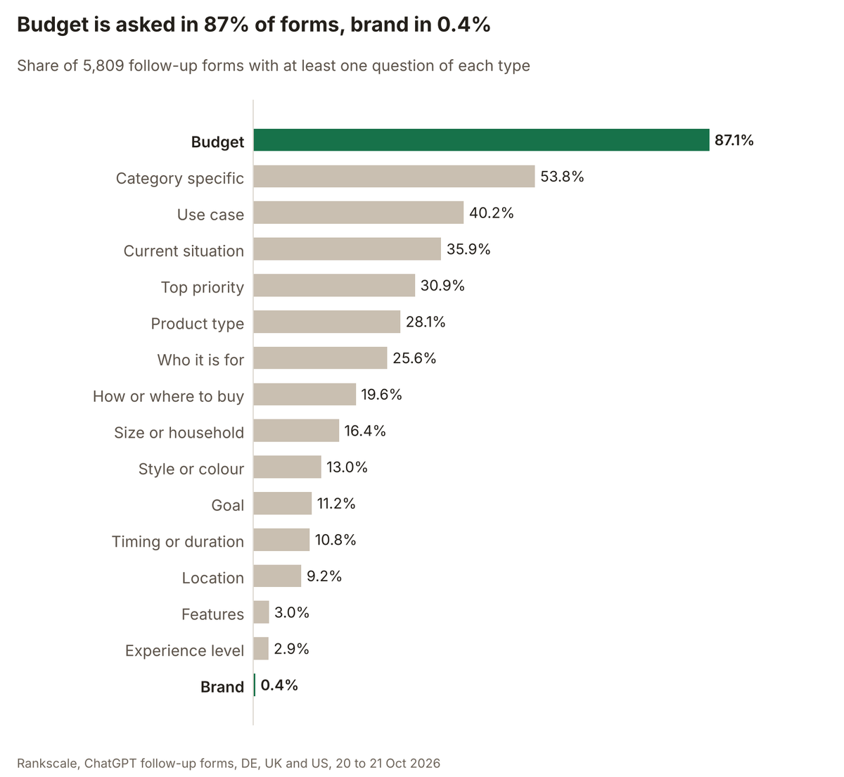Bar chart: share of follow-up forms asking each type of question. Budget 87.1%, category specific 53.8%, use case 40.2%, down to brand at 0.4%.