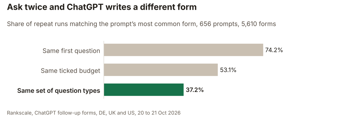 Bar chart: share of repeat runs matching the prompt’s most common form. Same first question 74.2%, same ticked budget 53.1%, same set of question types 37.2%.