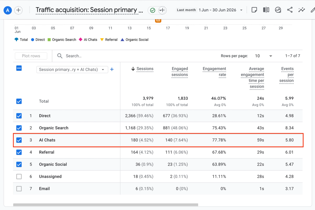 The "AI Chats" traffic report in Google Analytics.