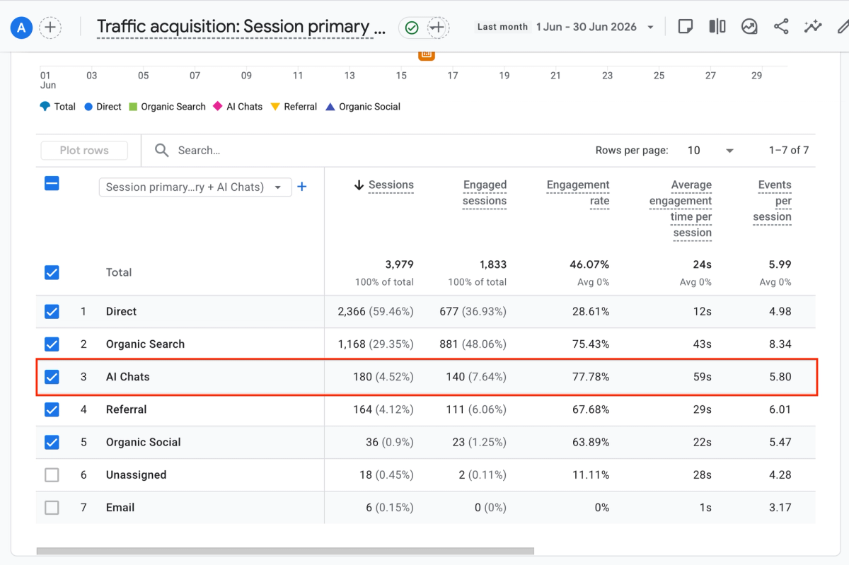 The "AI Chats" traffic report in Google Analytics.