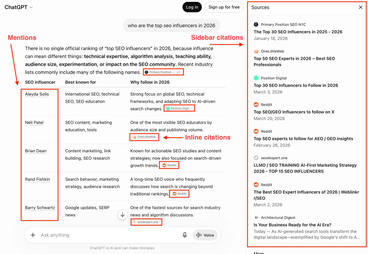 Mentions and citations inside a ChatGPT answer for "Top SEO Influencers in 2026."
