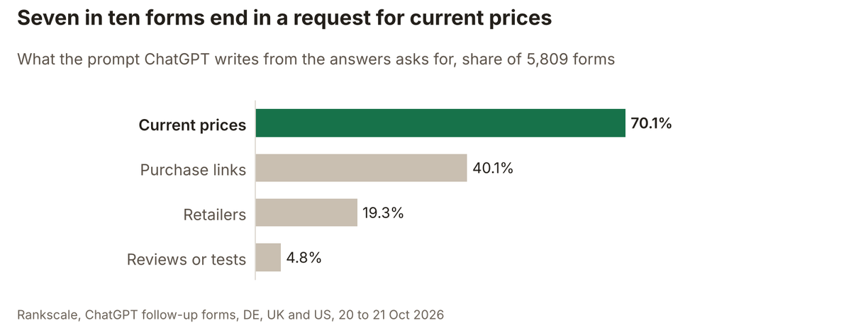 Bar chart: what the prompt ChatGPT writes from the form answers asks for. Current prices 70.1%, purchase links 40.1%, retailers 19.3%, reviews or tests 4.8%.