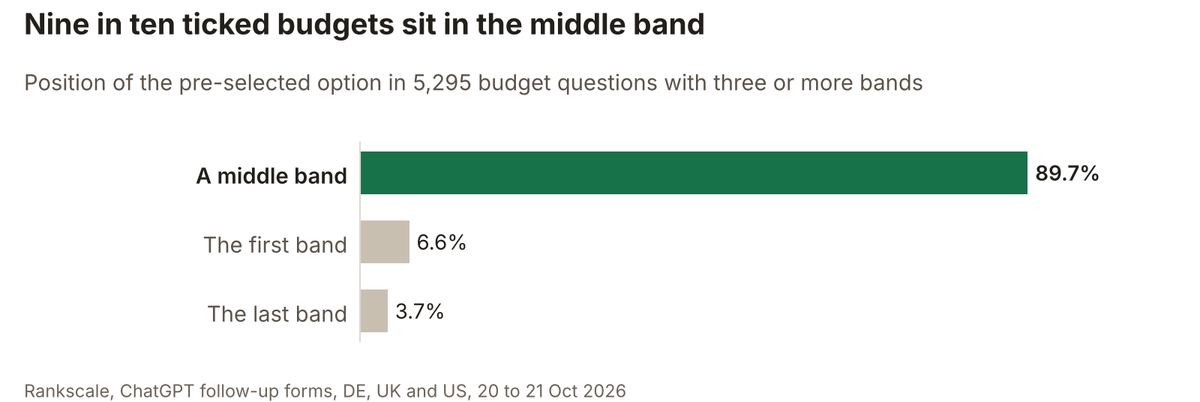 Bar chart: position of the pre-selected option in budget questions. A middle band 89.7%, the first band 6.6%, the last band 3.7%.