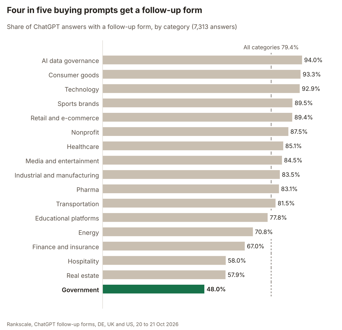 Bar chart: share of ChatGPT answers with a follow-up form by category, from 94.0% for AI data governance to 48.0% for government, 79.4% across all categories.