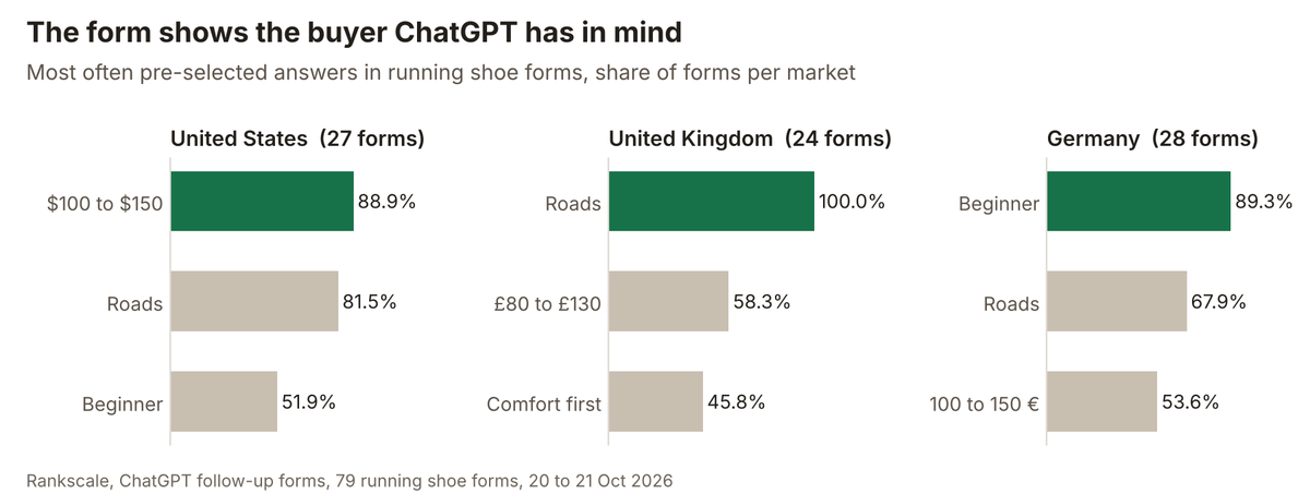 Three small bar charts: most often pre-selected answers in running shoe forms. US: $100 to $150 88.9%, roads 81.5%, beginner 51.9%. UK: roads 100.0%, £80 to £130 58.3%, comfort first 45.8%. Germany: beginner 89.3%, roads 67.9%, 100 to 150 € 53.6%.