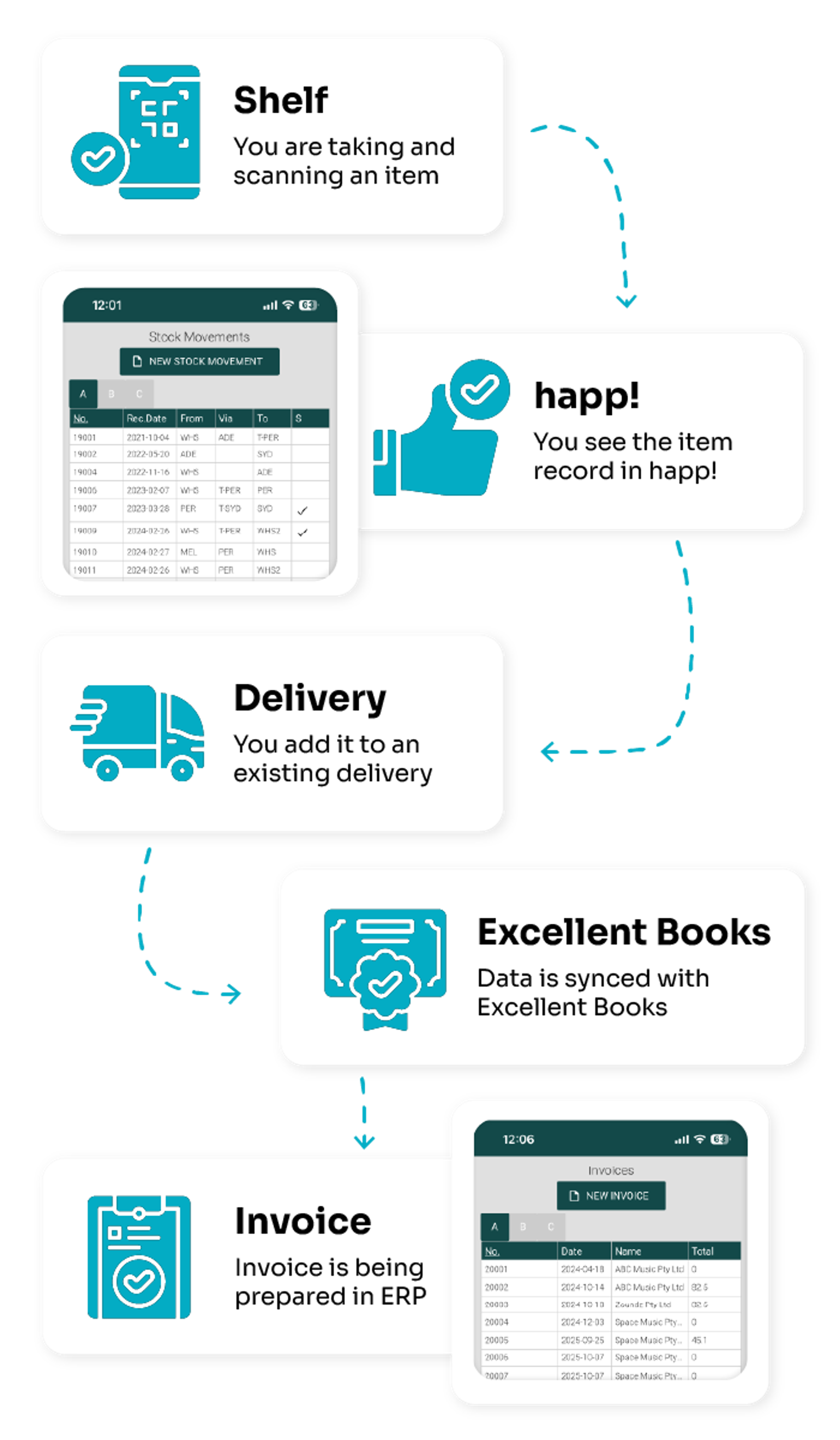 Flow from shelf to invoice: scan an item on the shelf, see its record in the app, add it to a delivery, the data syncs with the ERP and the invoice is prepared