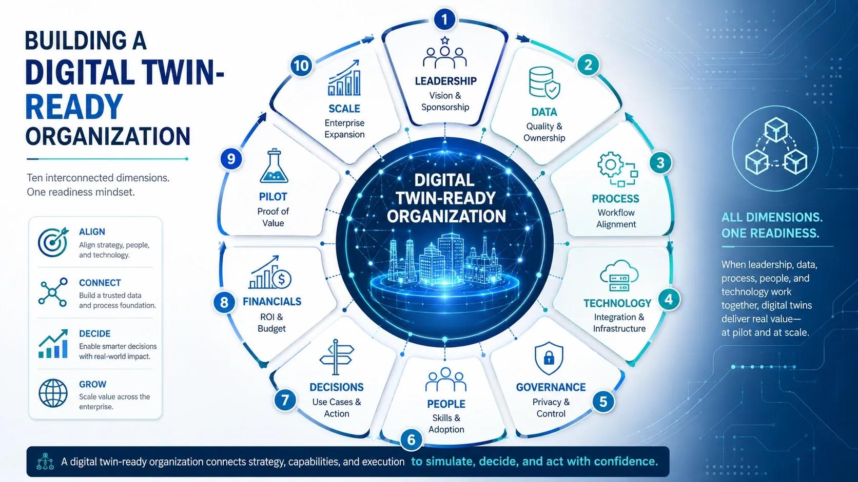 Building a Digital Twin-Ready Organization