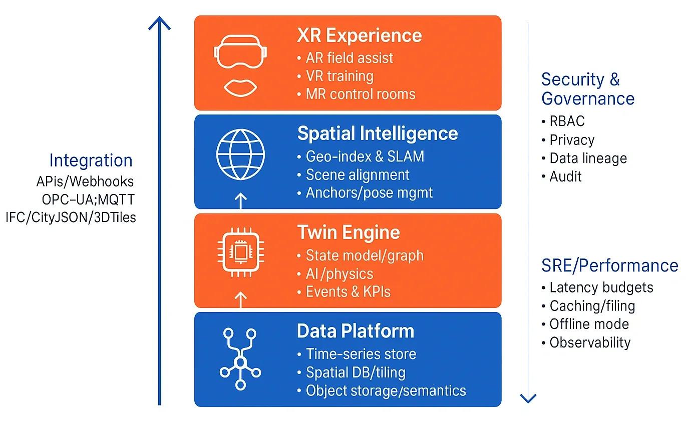 Digital Twin Frameworks Tailored to XR and Spatial Intelligence