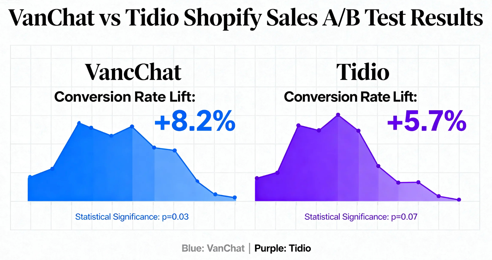 VanChat vs Tidio: Which AI Solution Boosts Shopify Sales More