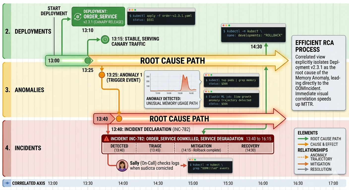 Root cause