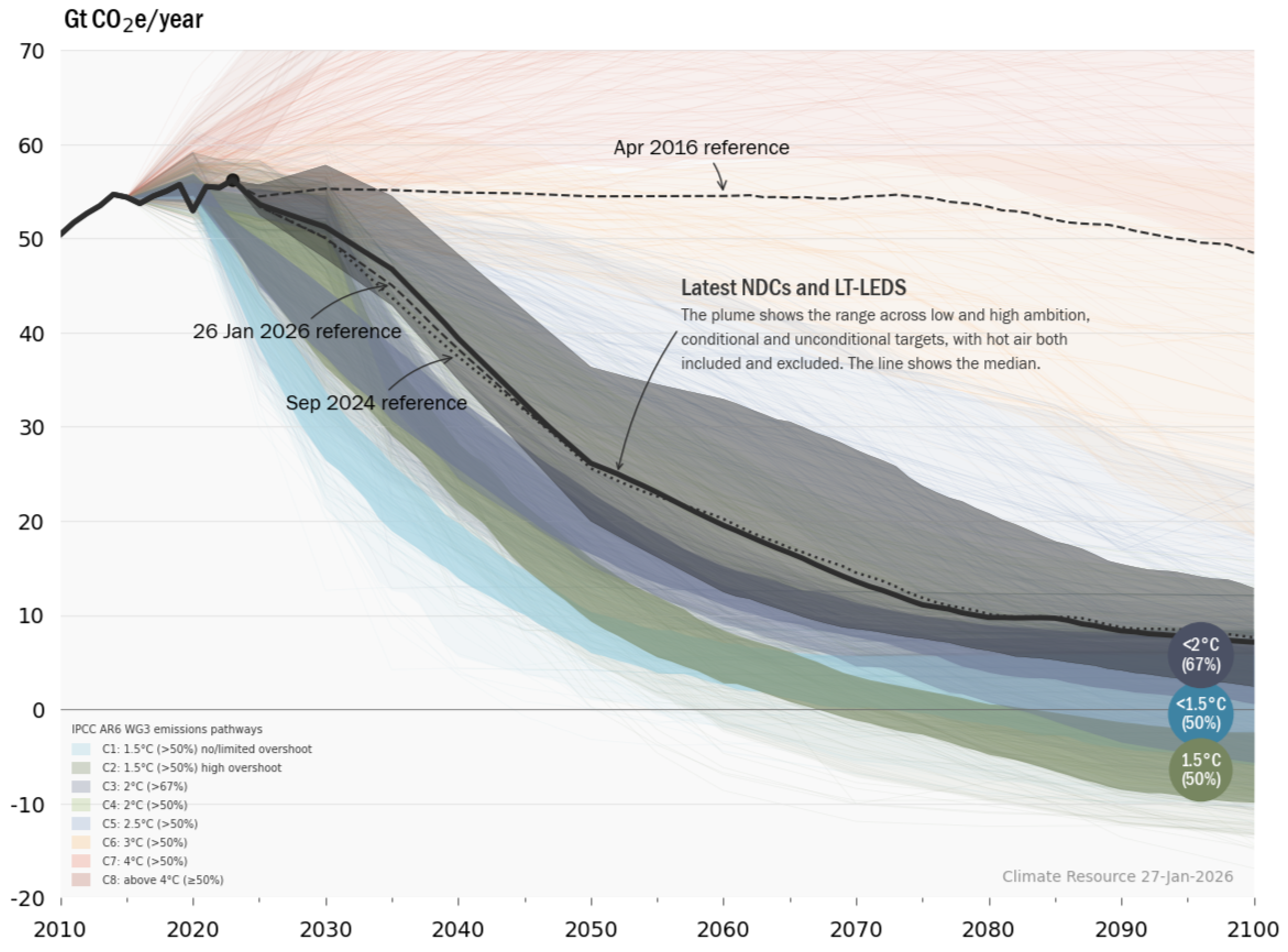 Global Emissions