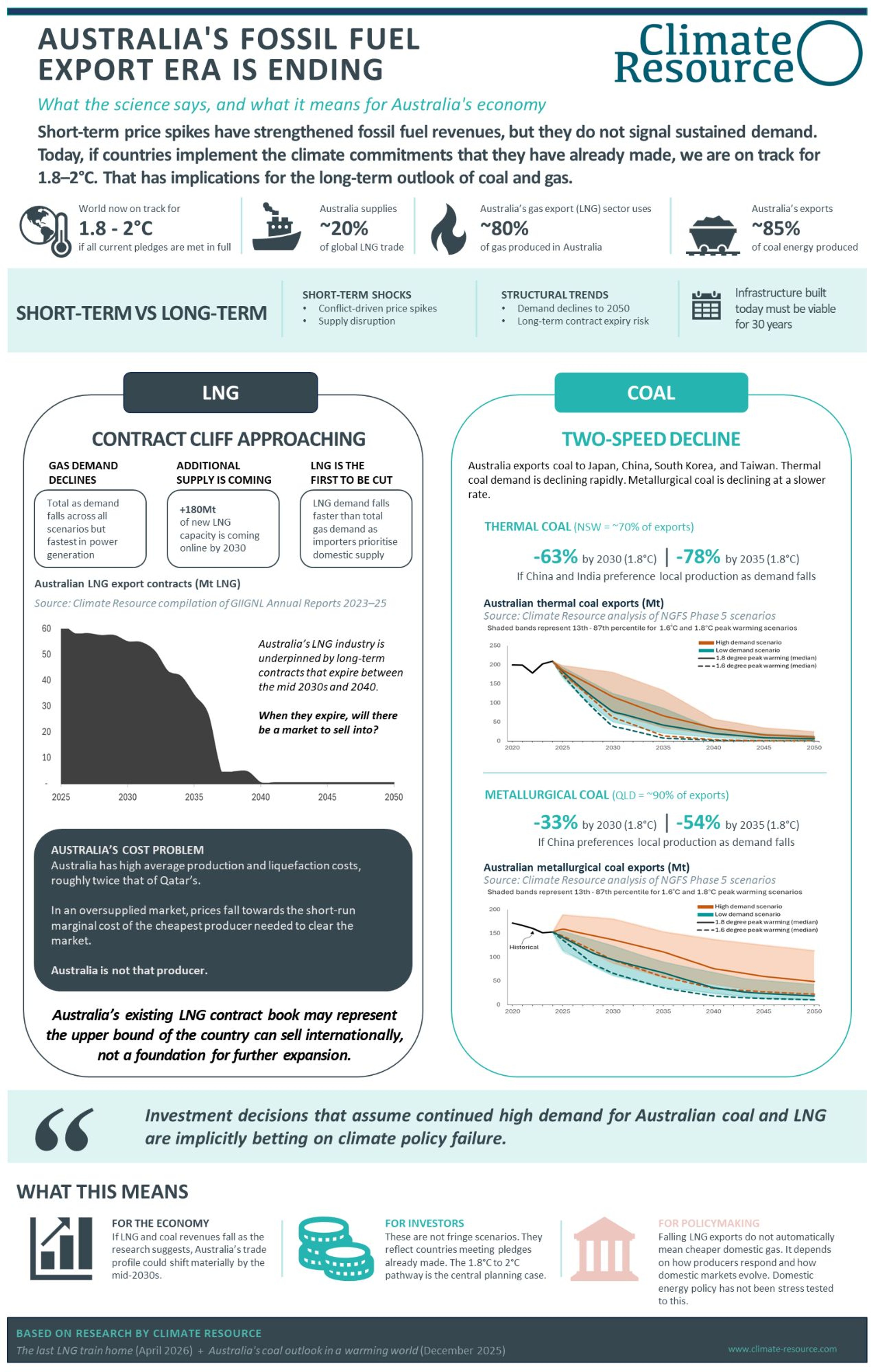 One page infographic representing the phase-out of Australian coal and gas exports under 1.8C pathways.