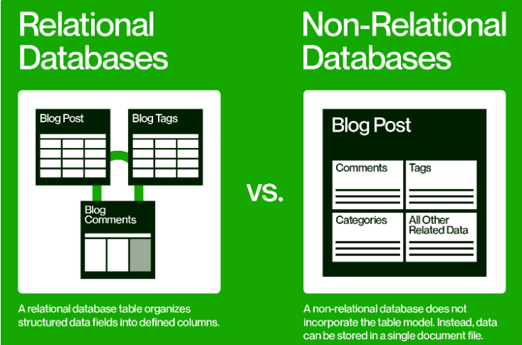 SQL vs. NoSQL Databases: What's the Difference ?