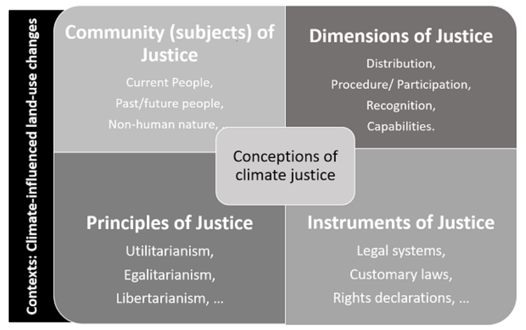 Image schématique de la justice environnementale empirique