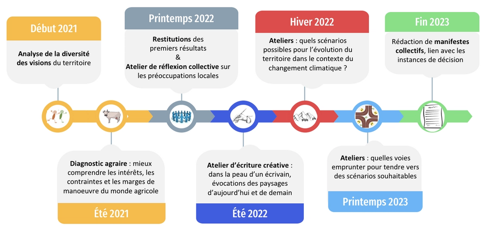 Just Scapes : les etapes du projet