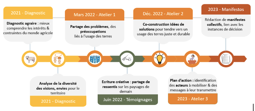 Schema qui montres les grandes étapes du projet (2021 - 2023)