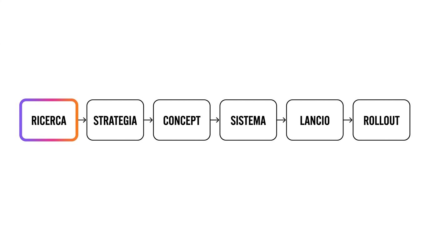 Le sei fasi di un progetto di rebranding: ricerca, strategia, concept, sistema, lancio, rollout