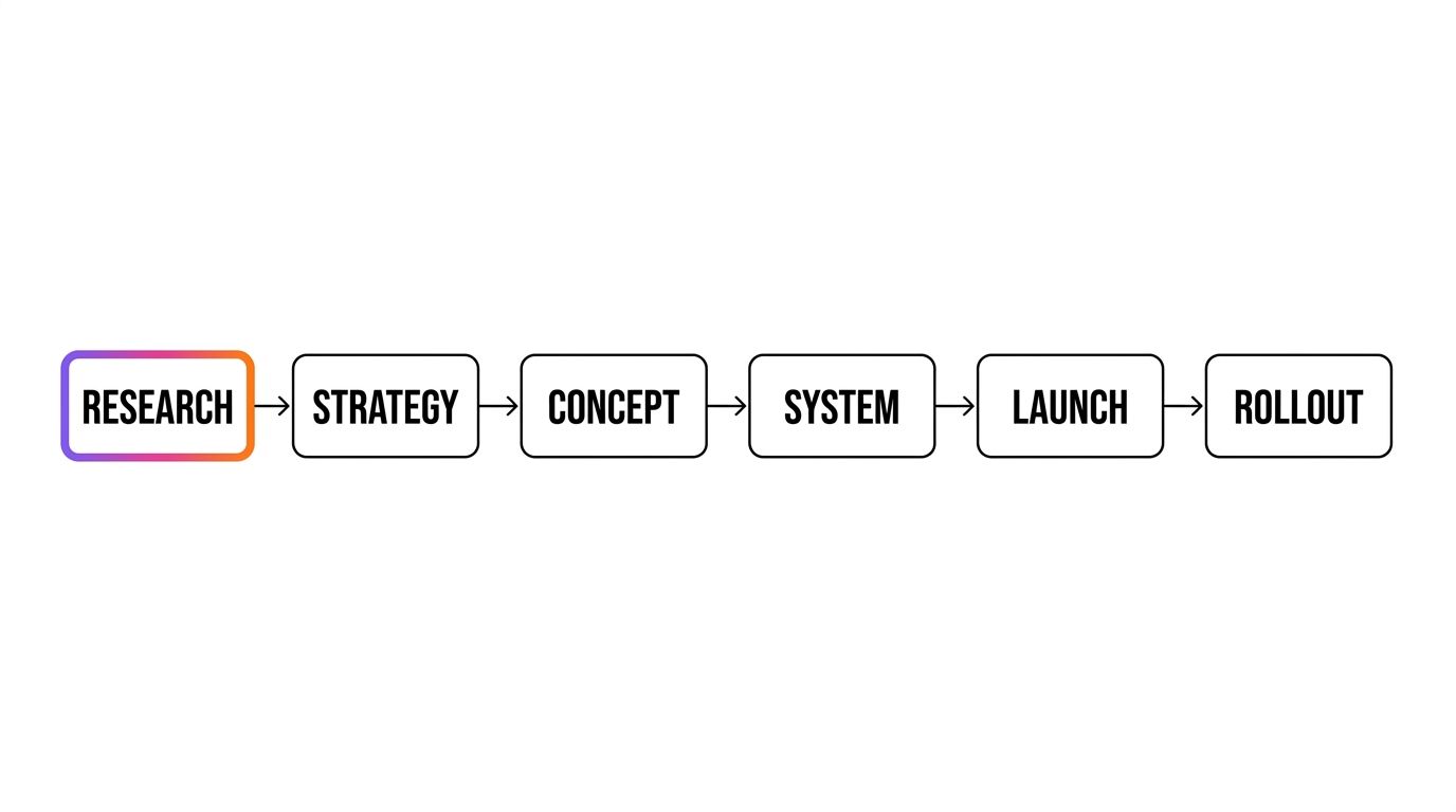 The six phases of a rebranding project: research, strategy, concept, system, launch, rollout