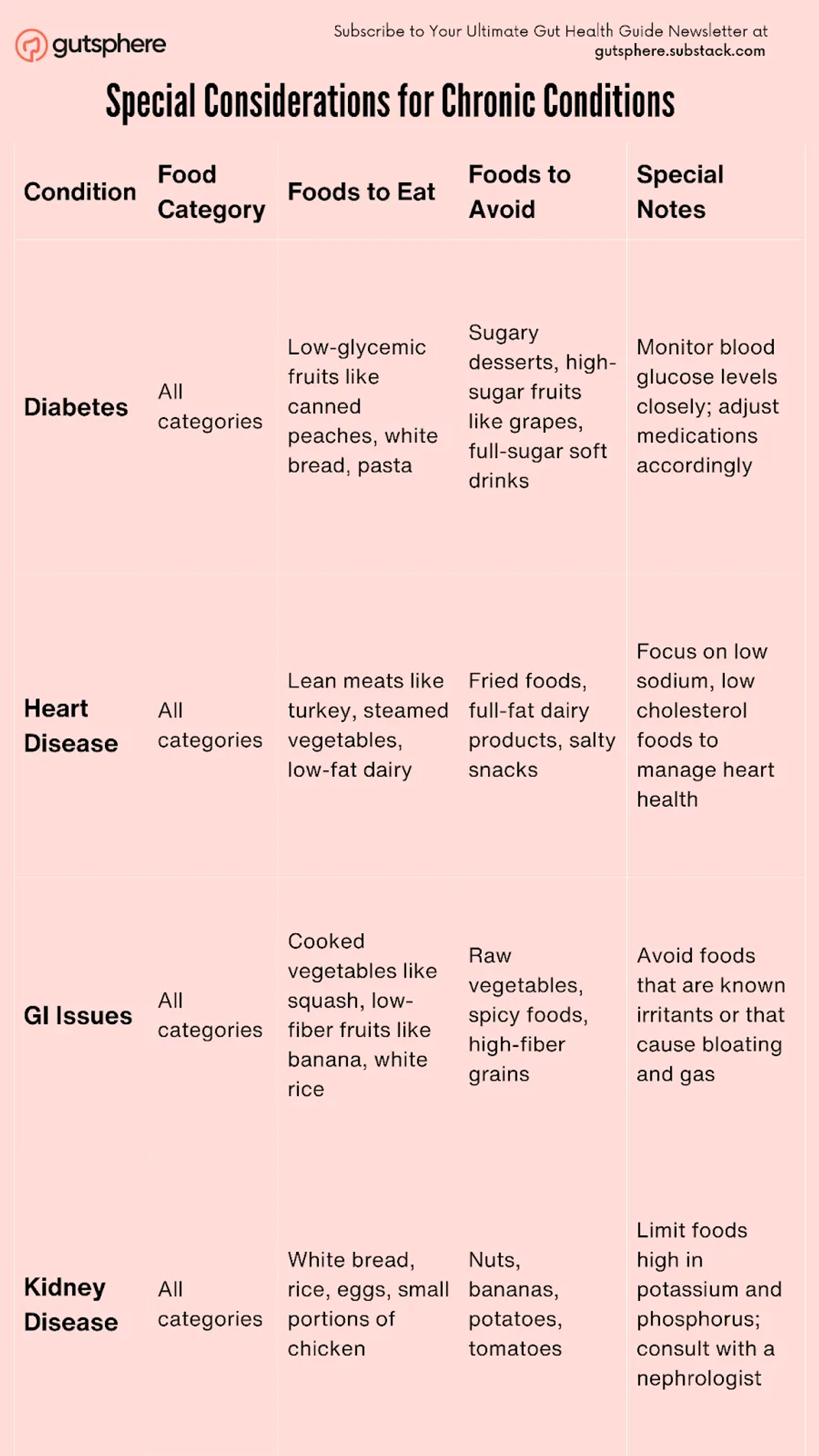 Special Considerations for Chronic Conditions