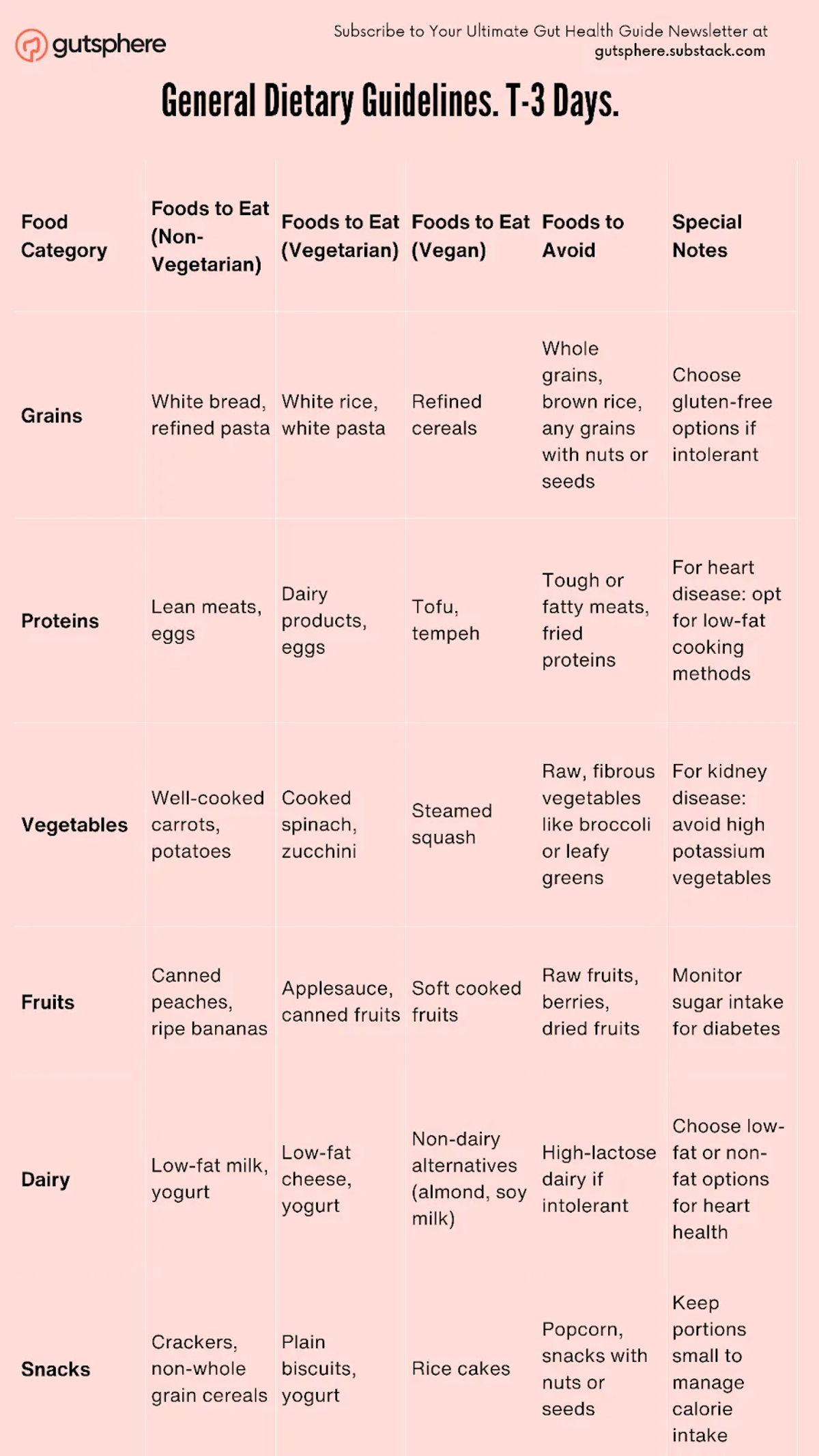 General Dietary Guidelines