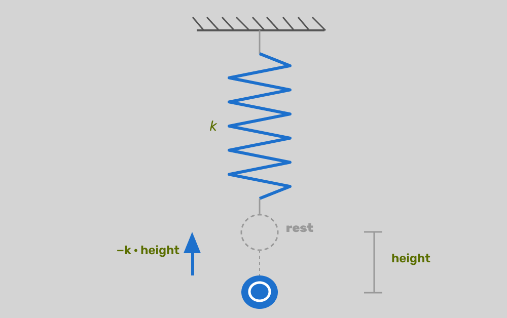 A diagram of a vertical spring system against a gray background. A blue coiled spring is anchored to a ceiling. Below the spring, a dashed circle labeled rest indicates the equilibrium position. A solid blue circular weight is attached to the spring and pulled down below the rest position. A vertical bracket to the right labels this displacement as height. On the left, a blue upward-pointing arrow is labeled with the formula $-k \cdot \text{height}$, representing the restorative force, where k is the spring constant labelled next to the coils.