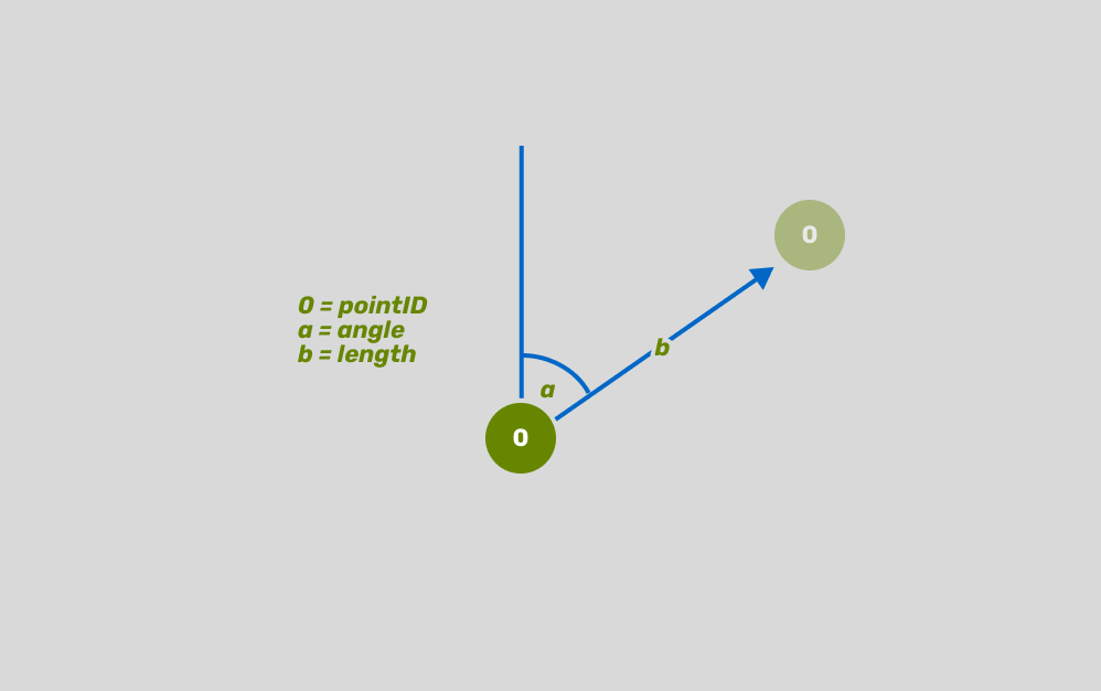 A diagram illustrates applying an offset to a point based on an angle and length derived from two hash values. From an origin point (labeled '0'), a vertical line establishes a reference. An angle 'a' is measured from this vertical line to a vector of length 'b', which extends to a new offset point (also labeled '0'). Text defines '0' as pointID, 'a' as angle, and 'b' as length.
