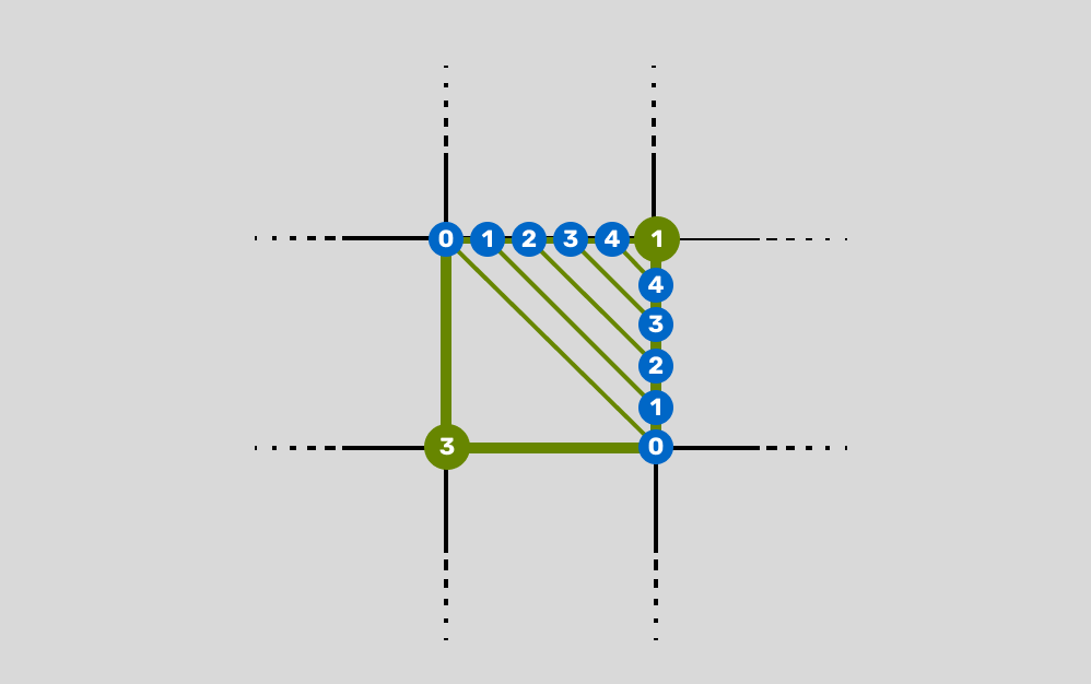 Repeating the iteration on the right edge gives us a second set of points we can use to draw a series of lines from the top edge, to the right.
