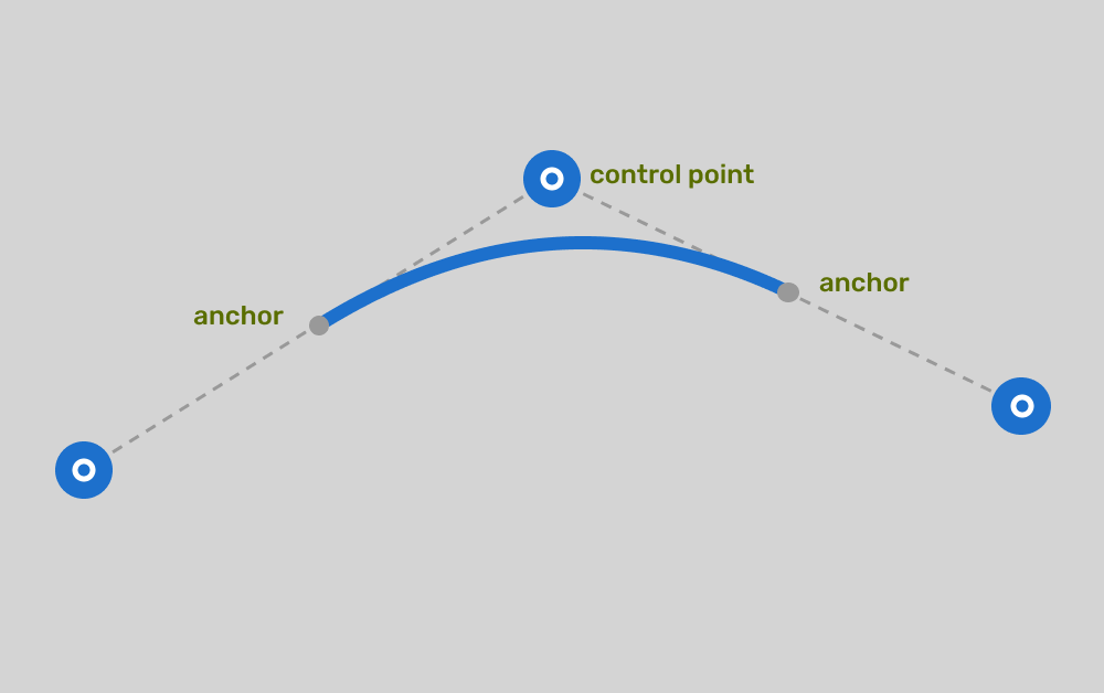 A diagram of a quadratic Bézier curve showing the relationship between two gray anchor points and a central blue control point that influences the curve's shape.