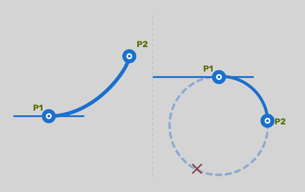 Two cases side by side. Left: P2 on the expected side, arc flows naturally. Right: P2 on the wrong side — dashed arc shows where the uncorrected direction goes, solid arc shows the corrected result.