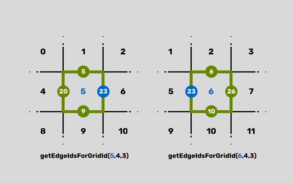 A diagram illustrating that calling getEdgeIdsForGridId will return edge IDs that are shared between adjacent cells.