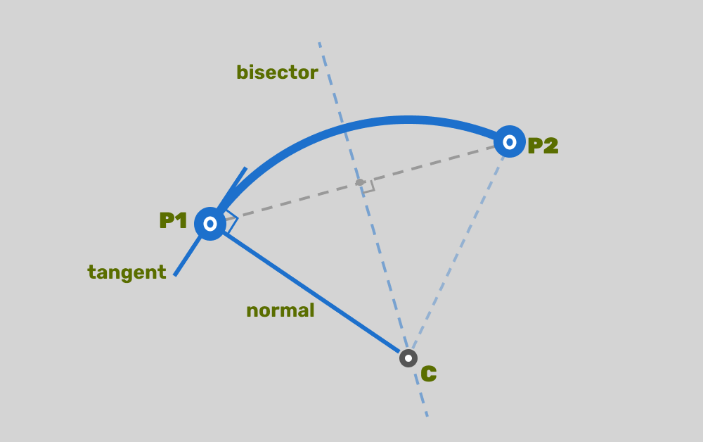 P1 and P2 as dots, tangent arrow at P1, normal ray extending from P1, perpendicular bisector of the chord, center marked at their intersection, arc drawn through both points