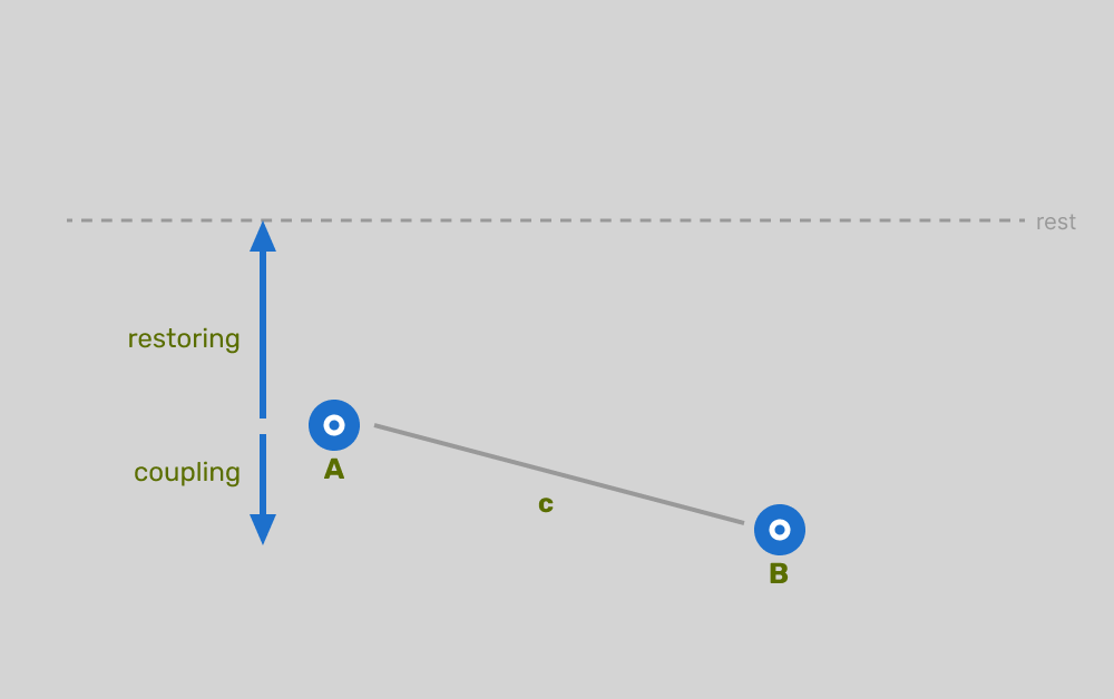 A diagram showing two connected weights, A and B, illustrating the interaction between restoring forces and coupling forces in a multi-body system.