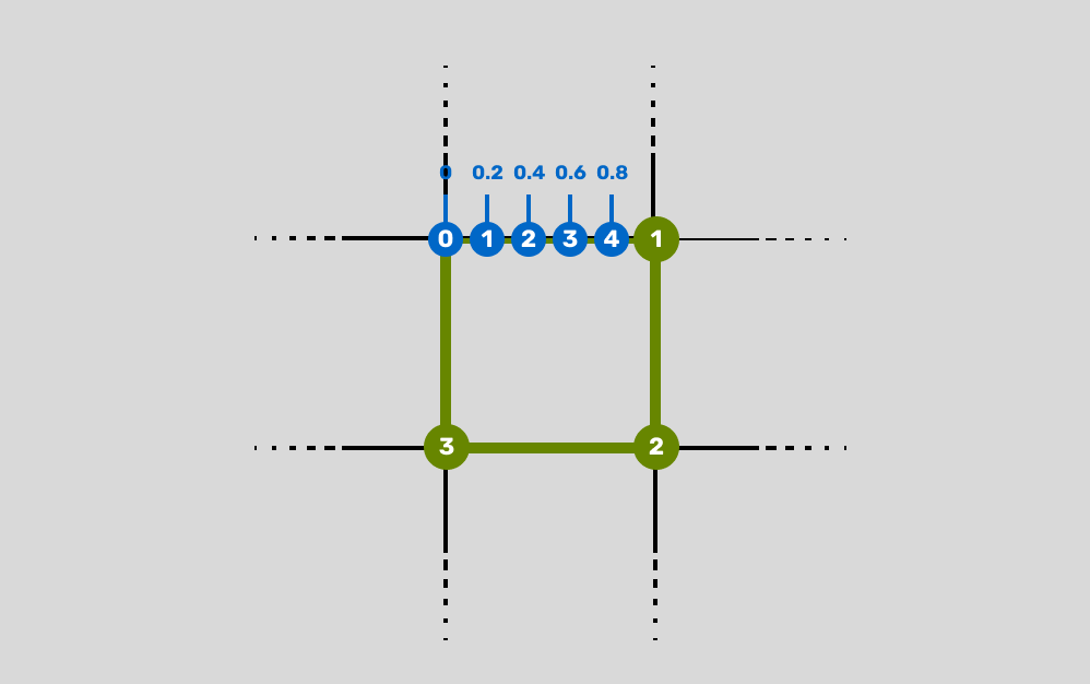 An illustration of lerping between points 0 and 1 5 times using a for loop, producing an array of ratios amounting to 0=0, 1=.2, 2=.4, 3=.6, 4=.8