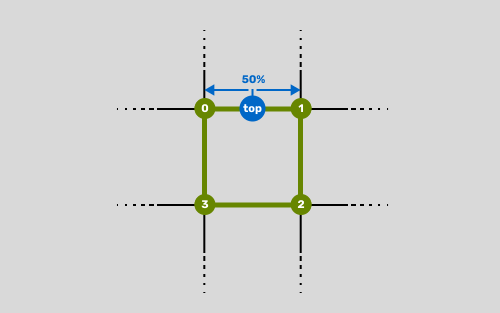 Showing a cell made up of 4 points, with an additional point 50% of the way between the top two points.