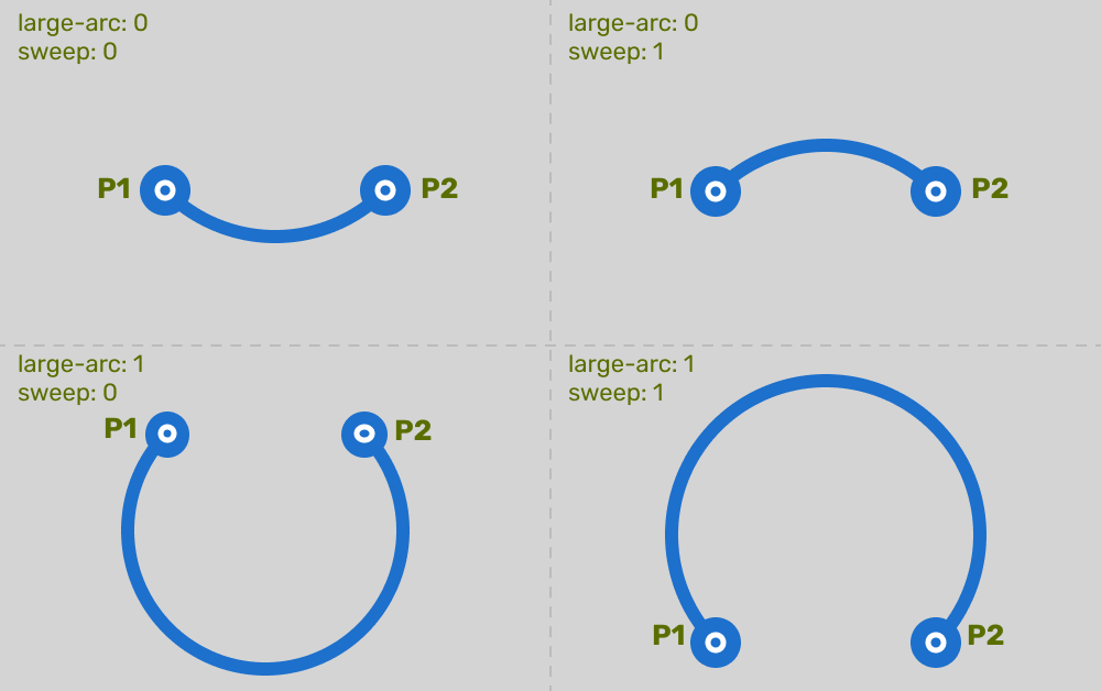 Diagram of a circle with two points marked, showing all four arc combinations from the two flags
