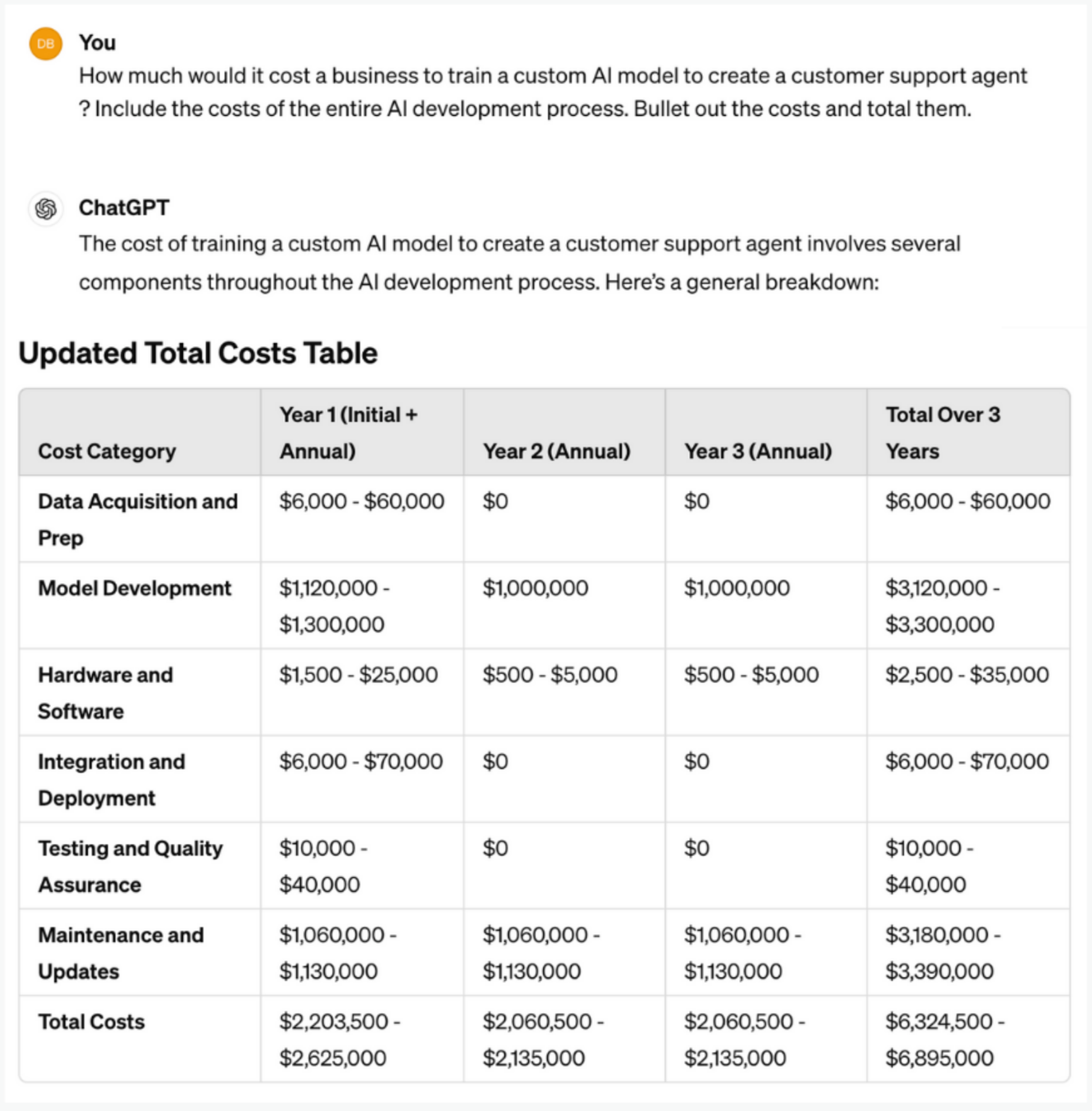 AI cost table